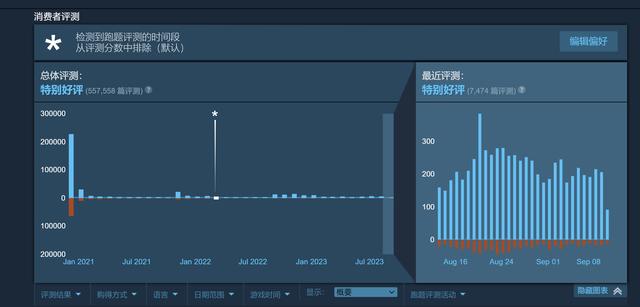 赛博朋克2077Steam好评数已超过50万，赛博朋克2077Steam好评超50万