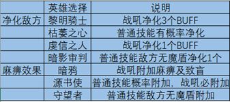 地下城堡3魂之诗攻略大全：常见功能性及英雄阵容推荐