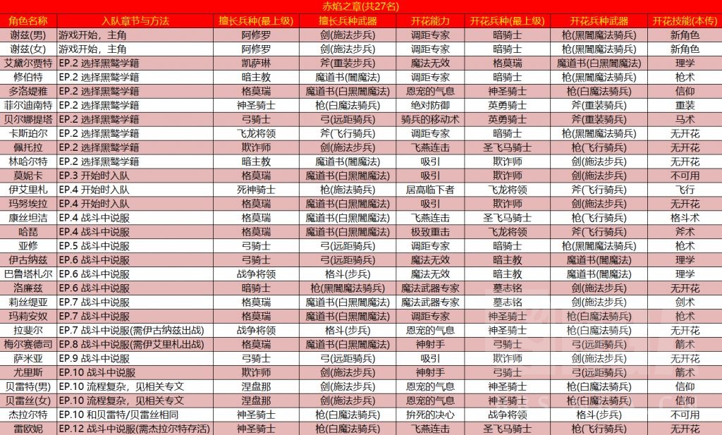 火焰纹章无双风花雪月红线角色入队条件及开花表分享