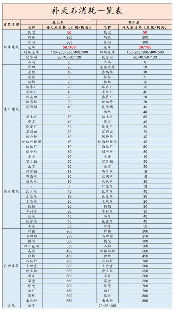 江南百景图补天石使用技巧消耗攻略