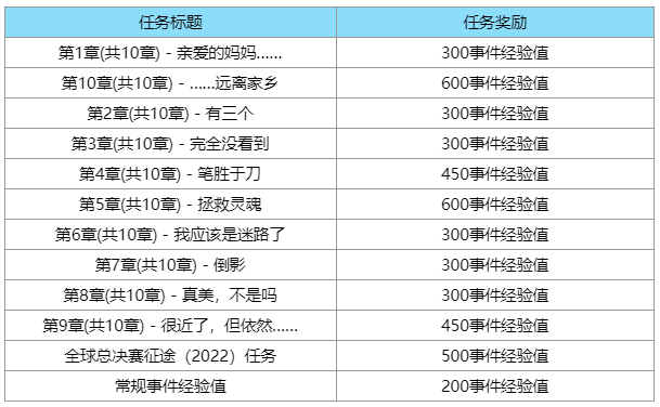 英雄联盟s12全球总决赛通行证任务攻略