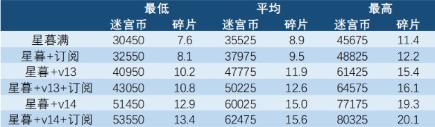 剑与远征双虚空怎么兑换