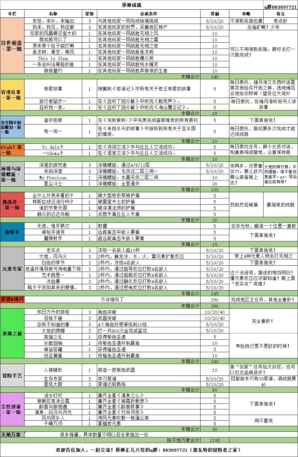 原神全成就达成条件及奖励一览