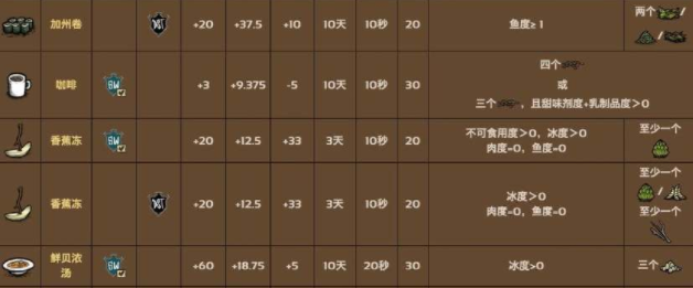 饥荒海滩食谱大全2023最新食谱配方汇总