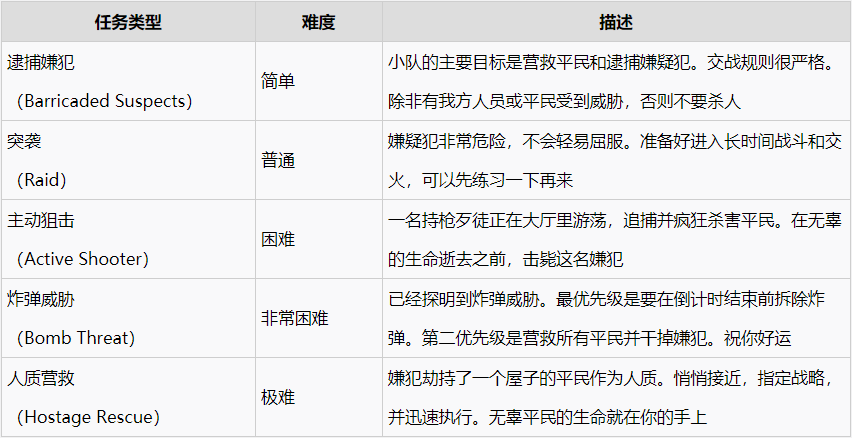 严阵以待ReadyOrNot新手注意事项讲解