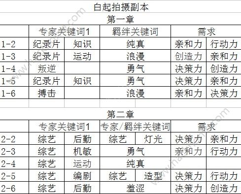 恋与制作人白起拍摄副本攻略白起拍摄副本通关教程