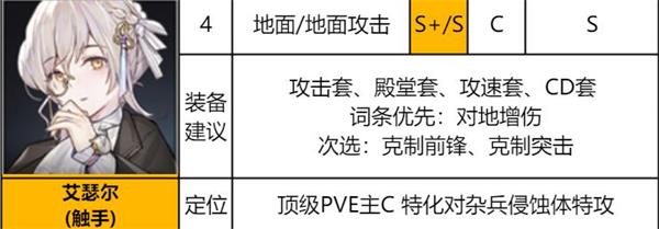 异界事务所艾瑟尔装备推荐及强度介绍