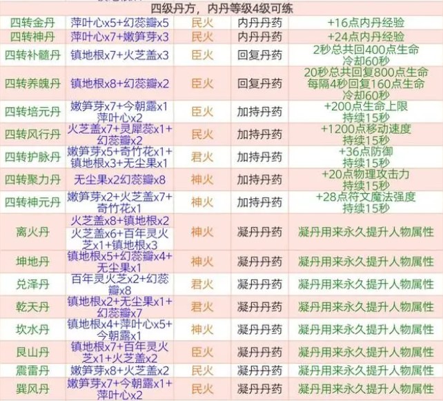 创造与魔法四级丹药配方大全2023最新四级丹药配方一览