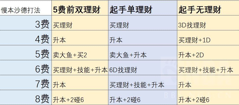 炉石传说沙德沃克怎么玩21.0酒馆战棋沙德沃克攻略