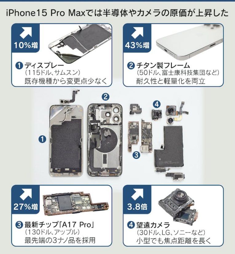 iPhone15PM物料成本曝光，史上最贵