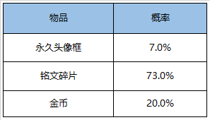 王者荣耀5月金币头像框礼包