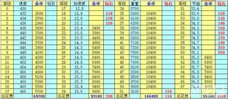 天天飞车t车猎空升级费用猎空升级满级需要多少金币钻石