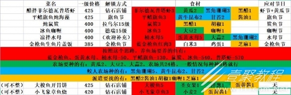 潜水员戴夫料理选择思路