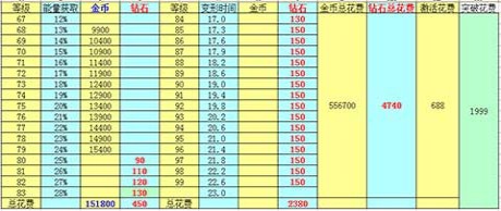 天天飞车t车猎空升级费用猎空升级满级需要多少金币钻石