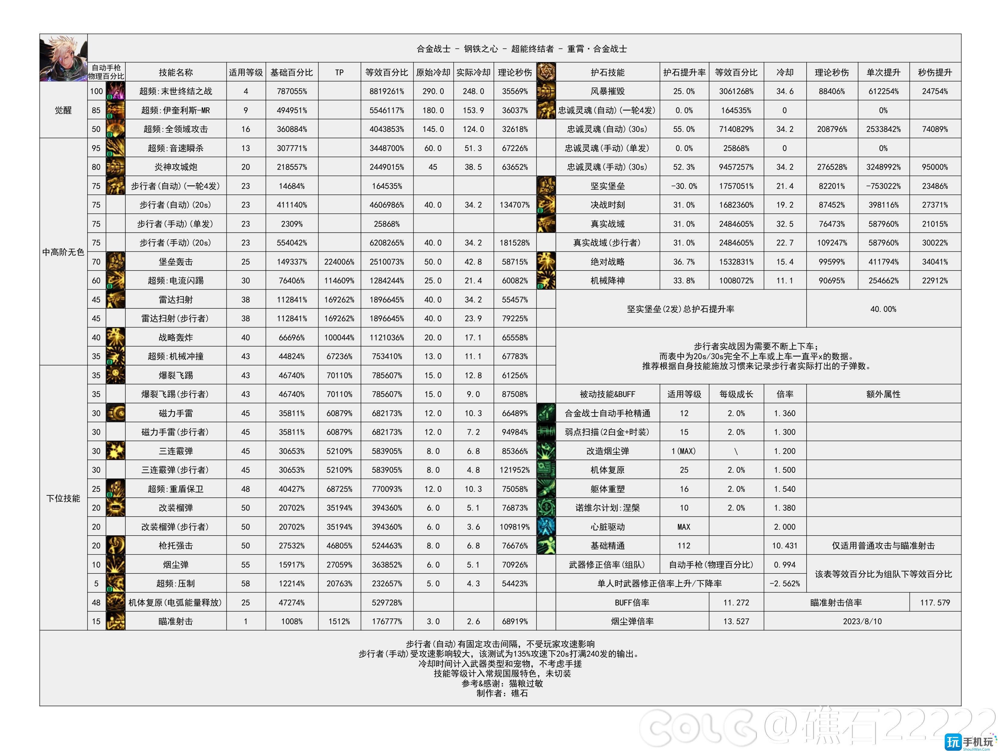 dnf神界版本合金战士技能数据统计