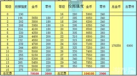 天天飞车t车猎空升级费用猎空升级满级需要多少金币钻石