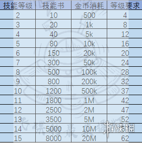 提灯与地下城技能升级消耗是多少技能升级消耗介绍