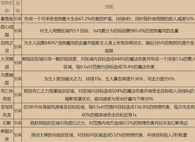 云上城之歌SSR宠物技能是什么