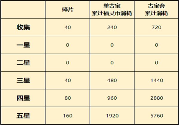 一念逍遥福灵宝库该怎么兑换