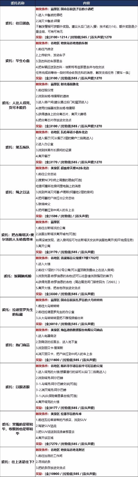 赛博朋克2077海伍德全委托事件位置任务分享