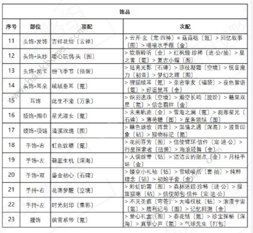 奇迹暖暖盛夏熏风诱人苹果糖通关攻略，诱人苹果糖高分搭配方案推荐