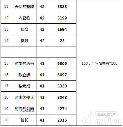 超级三国志2服群雄争霸获奖名单