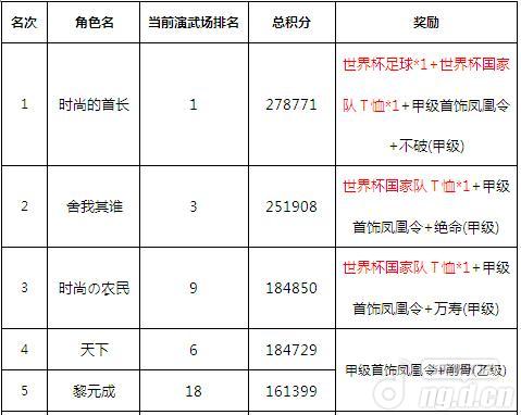 超级三国志2服群雄争霸获奖名单