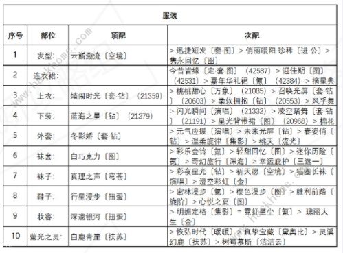 奇迹暖暖盛夏熏风诱人苹果糖通关攻略，诱人苹果糖高分搭配方案推荐