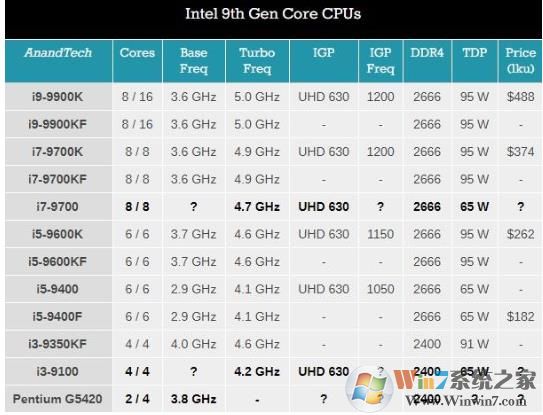 英特尔9代CPU都有哪些型号intel九代处理器型号一览