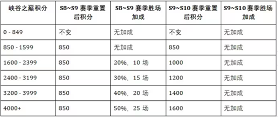 英雄联盟手游即将迎来S10赛季，赛季皮肤和段位更新大爆料