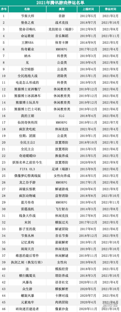 腾讯游戏停运名单2021腾讯有哪些游戏停运2021年腾讯游戏停运名单大全