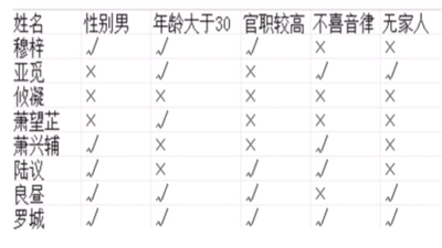 我是谜宫墙错2琴棋书画真相答案攻略