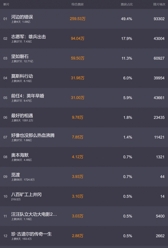 电影票房排行榜10月24日河边的错误等电影票房排行榜