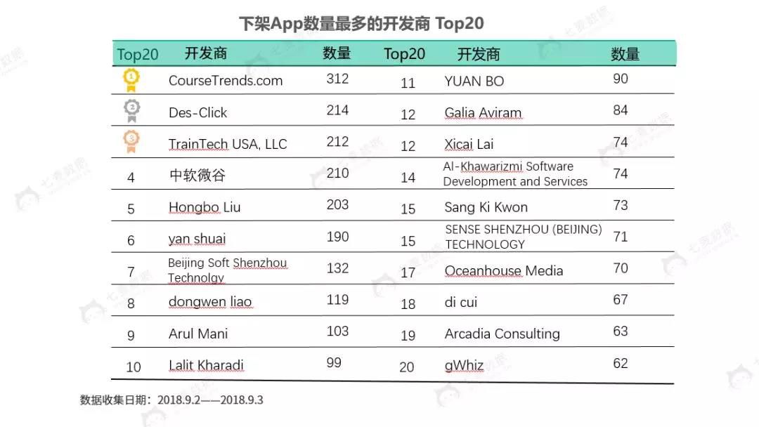 苹果发布会前下架超13万App益智解谜游戏数量最大