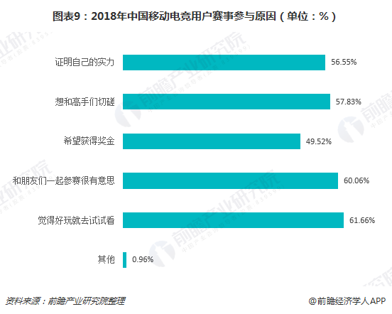 2018年中国移动电竞市场规模456亿元用户3.5亿