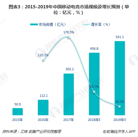 2018年中国移动电竞市场规模456亿元用户3.5亿