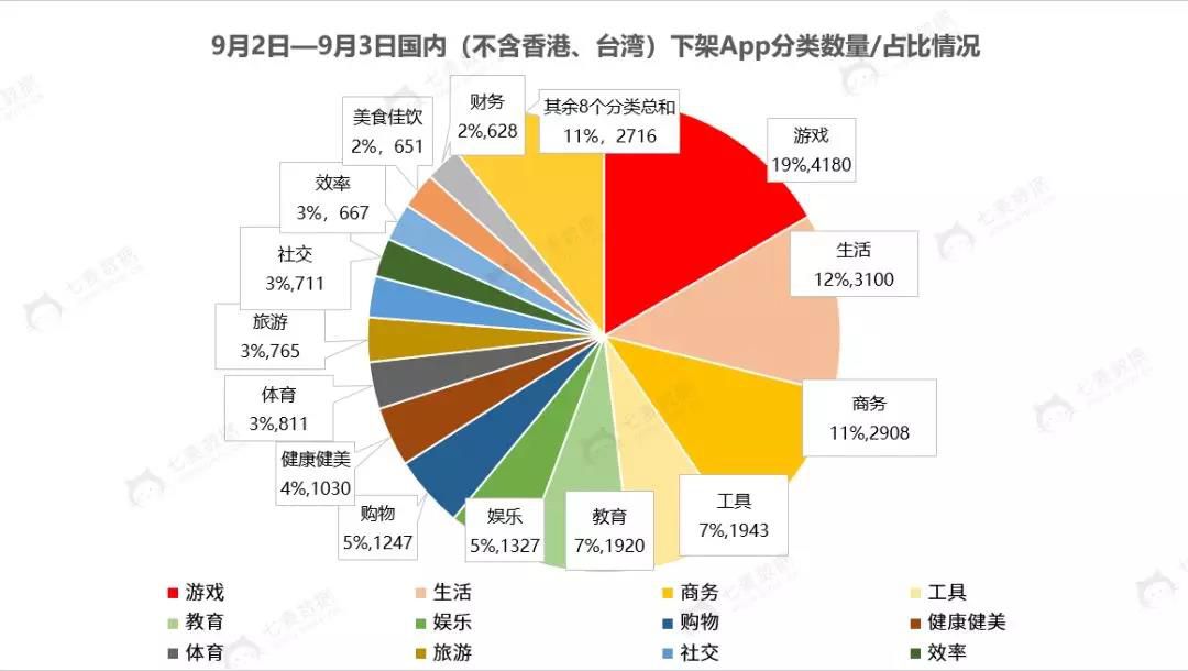 苹果发布会前下架超13万App益智解谜游戏数量最大