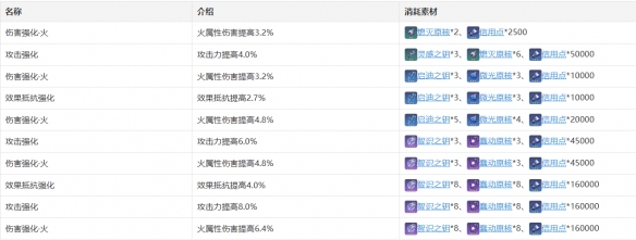 崩坏星穹铁道姬子角色图鉴姬子技能天赋星魂消耗材料一览