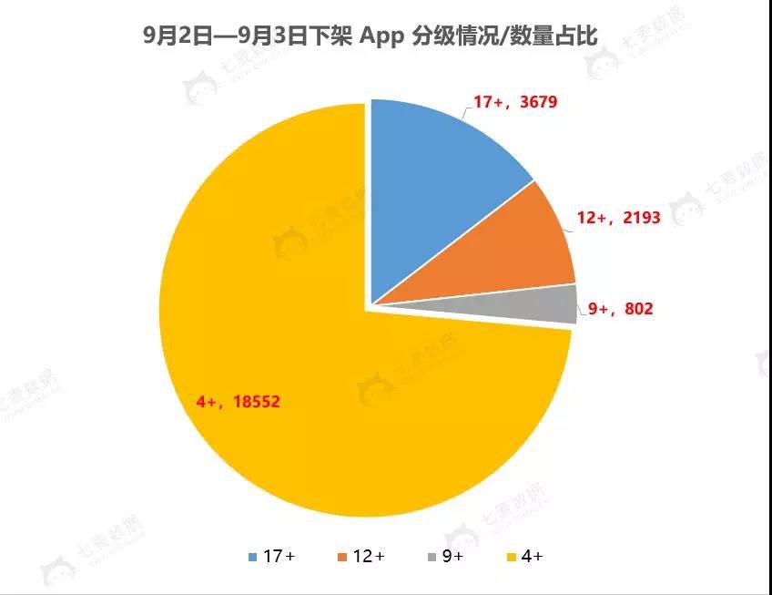 苹果发布会前下架超13万App益智解谜游戏数量最大