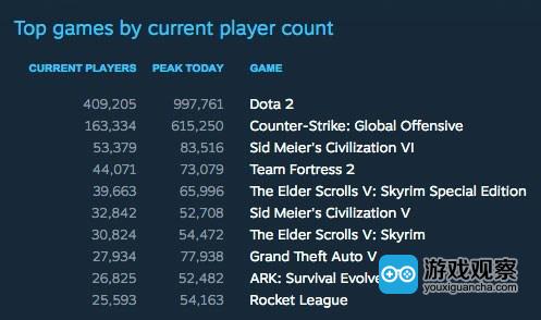 文明6Steam在线人数超83000人排名第三发售仅两周