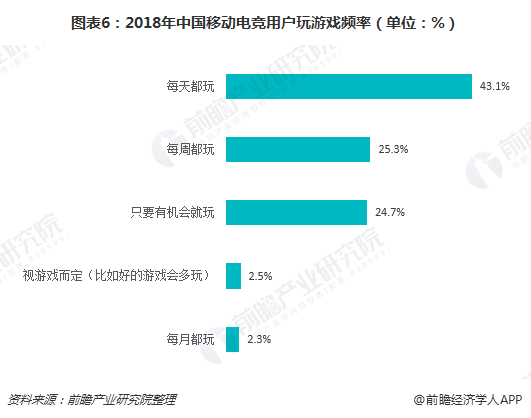 2018年中国移动电竞市场规模456亿元用户3.5亿