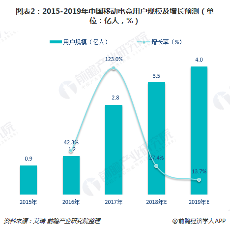 2018年中国移动电竞市场规模456亿元用户3.5亿