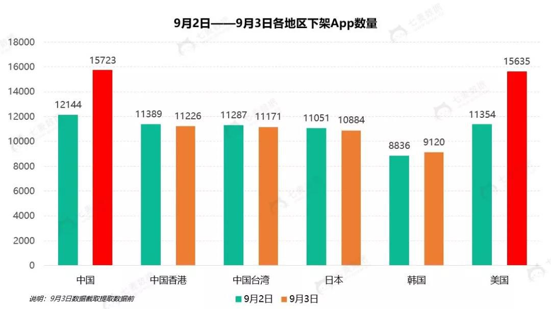 苹果发布会前下架超13万App益智解谜游戏数量最大