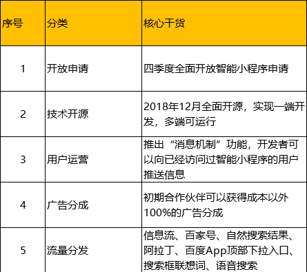 百度智能小程序将在今年四季度全面开放申请