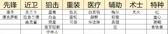 明日方舟二周年自选五星选择推荐