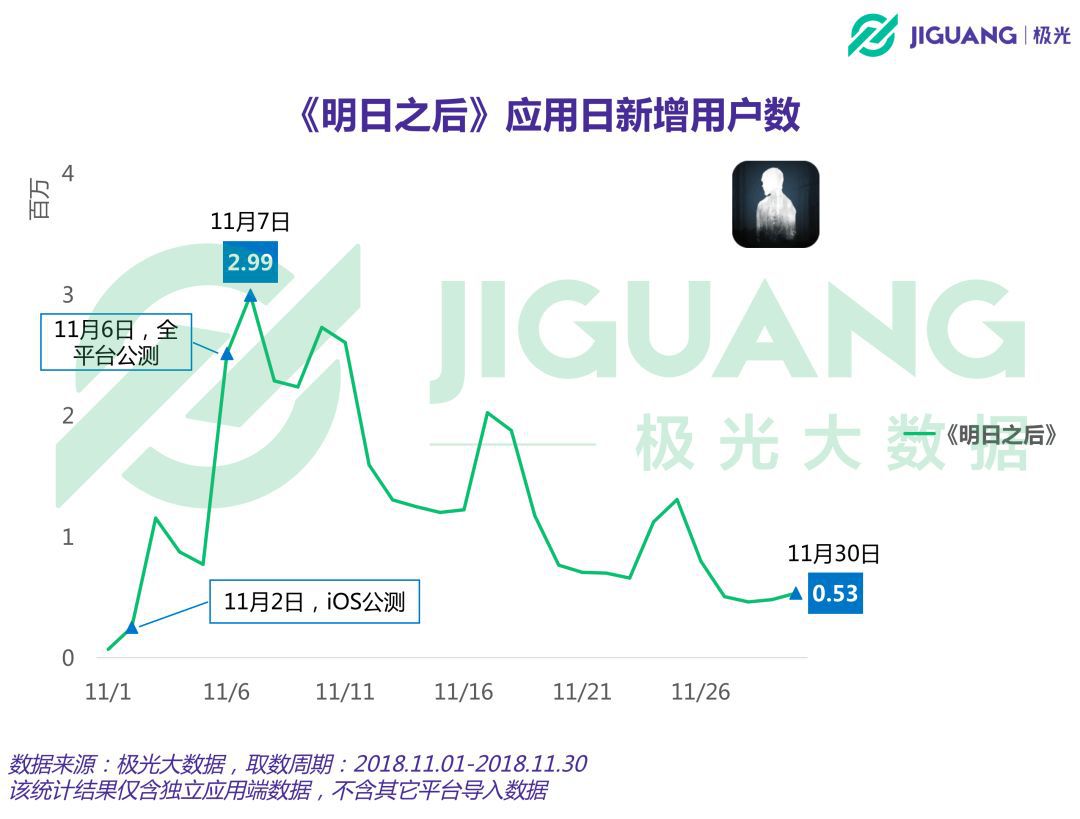 明日之后上线一个月DAU峰值最高近700万