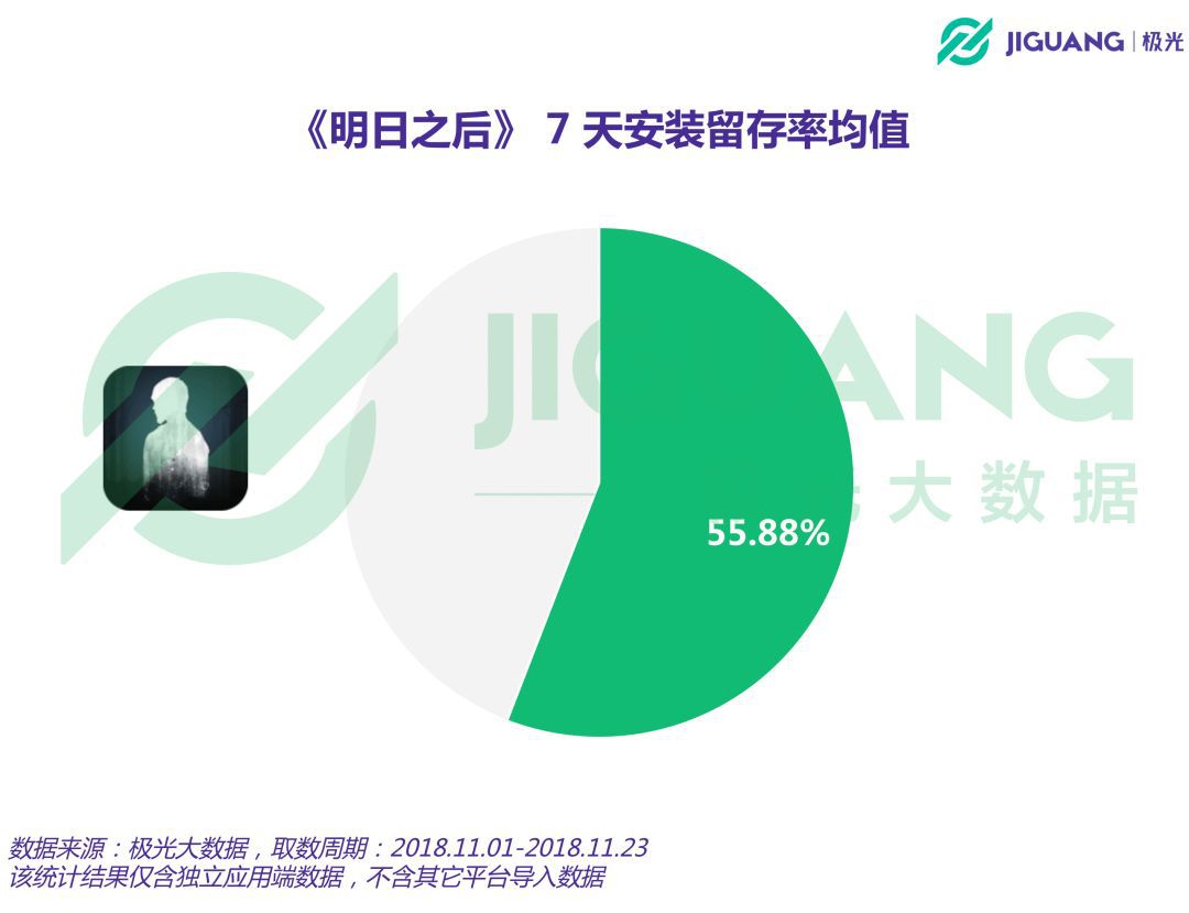 明日之后上线一个月DAU峰值最高近700万