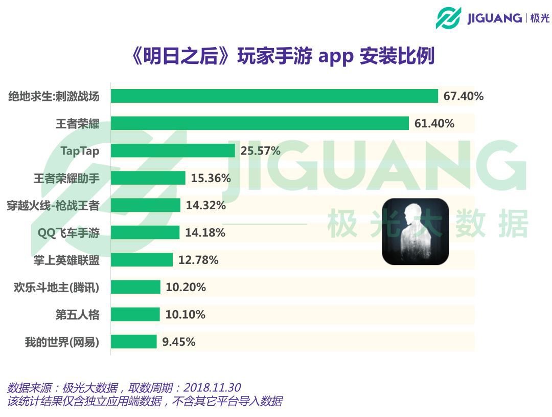 明日之后上线一个月DAU峰值最高近700万