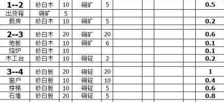 小森生活自宅升级材料大全