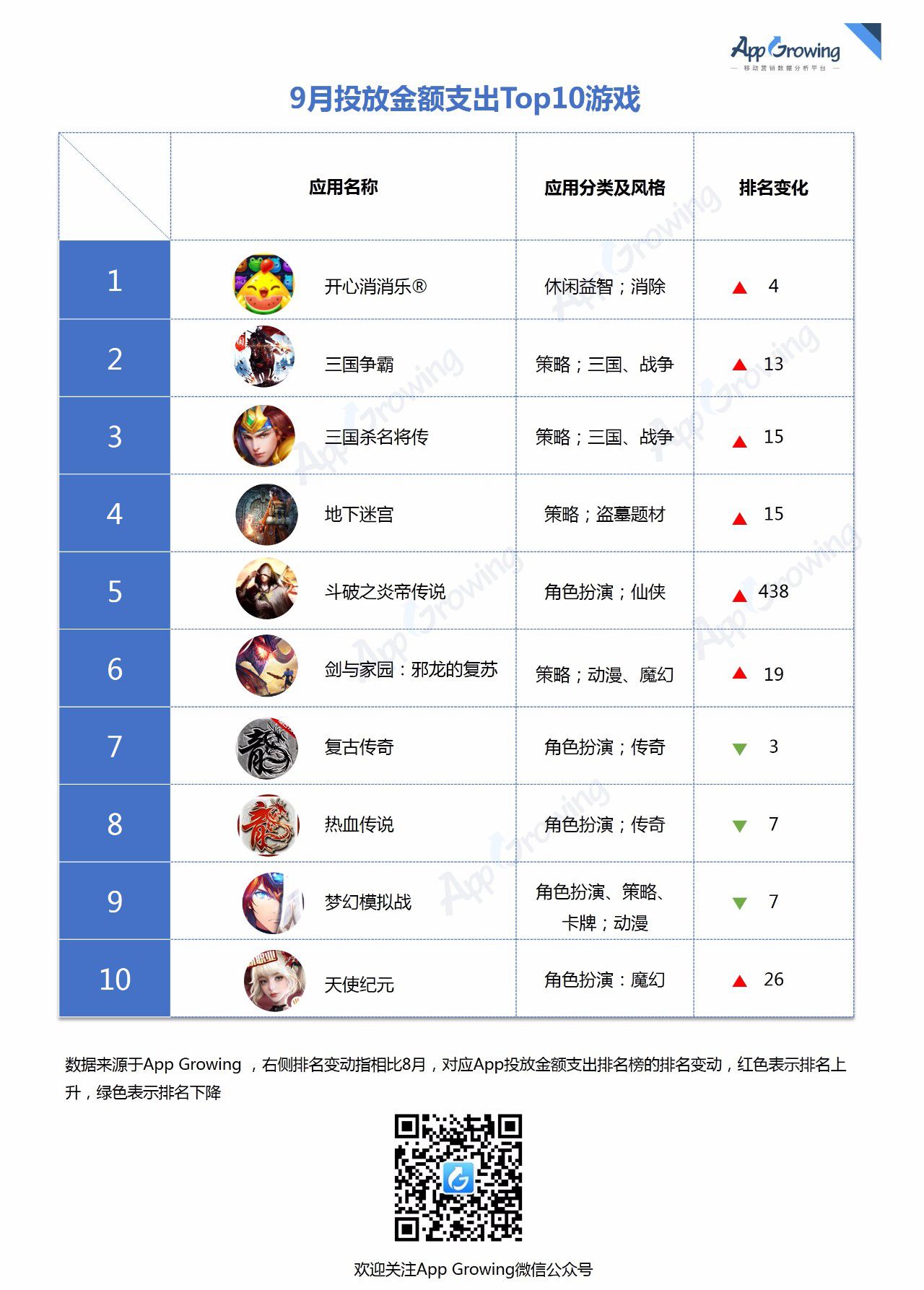 9月游戏投放金额支出Top10：开心消消乐居首